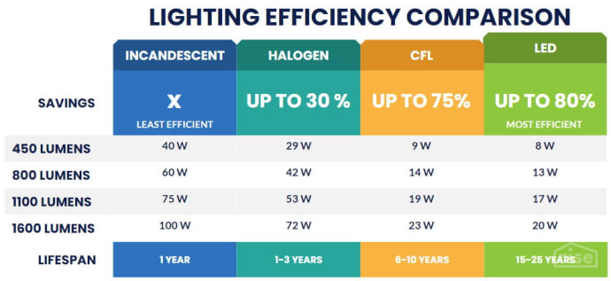 LED, Incandescent, CFL and Halogen Lighting Efficiency Comparison
