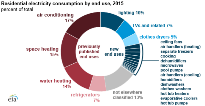 residential energy usage