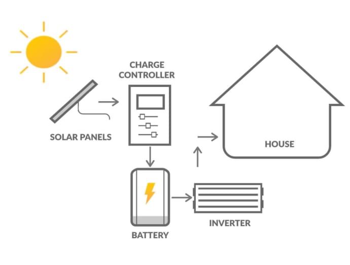 Off-Grid Solar Diagram