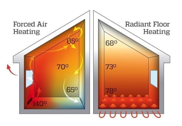 radiant heat vs forced air
