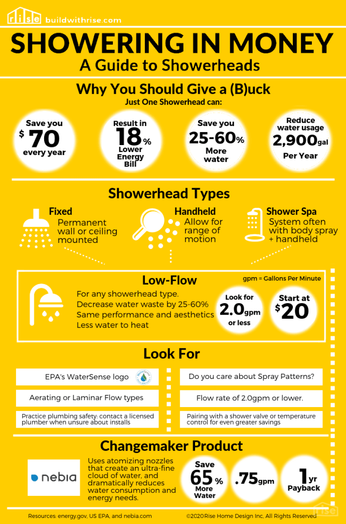 showerhead guide infographic