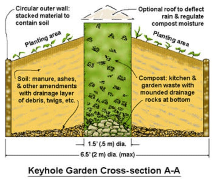 how keyhole garden bed works
