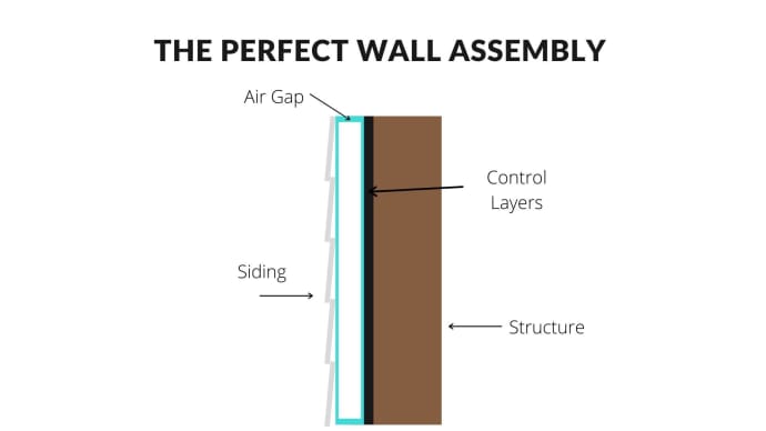 diagram of the perfect wall assembly
