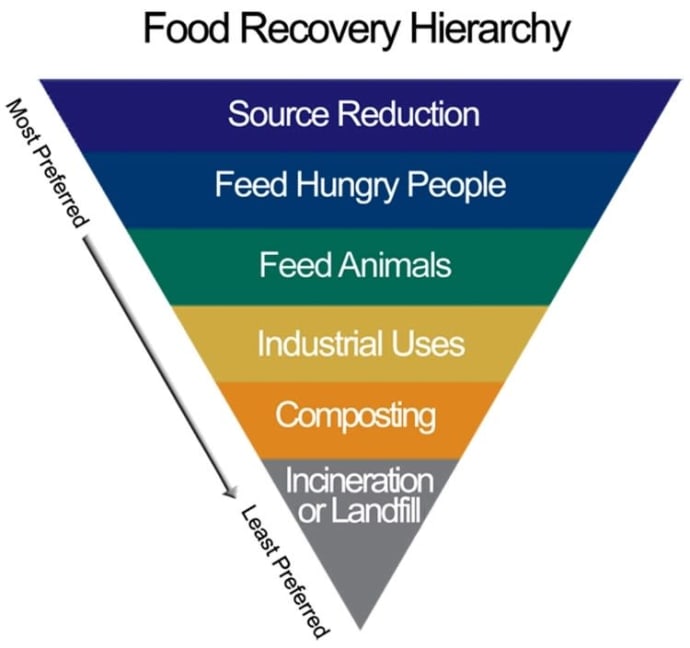 food recovery hierarchy