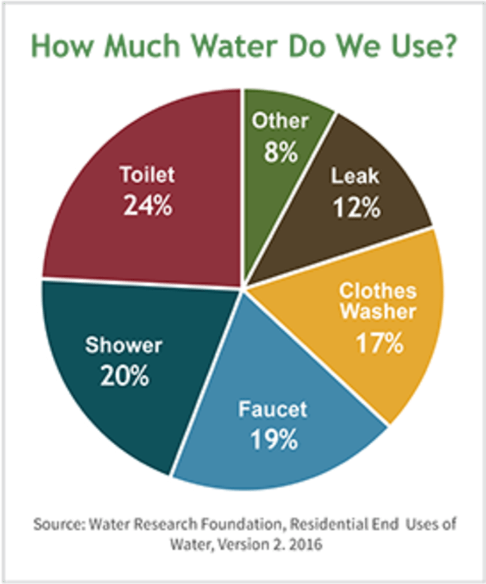 LEED for Homes 101: Water Efficiency