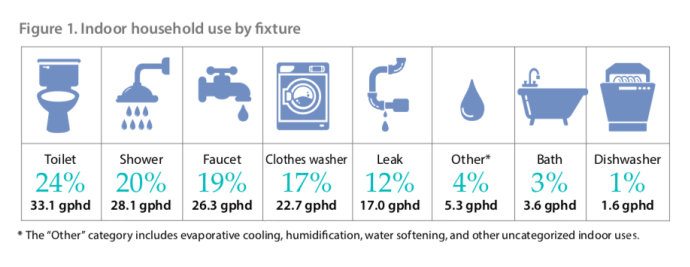 indoor water use by fixture