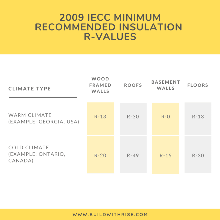 Recommended Home Insulation R–Values