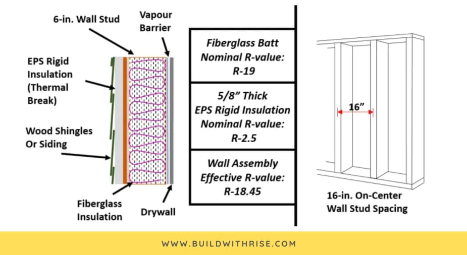 How Much Insulation Should You Use