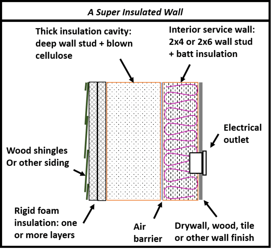 How Are You Building Your Walls A Guide To Hyper Insulated Walls