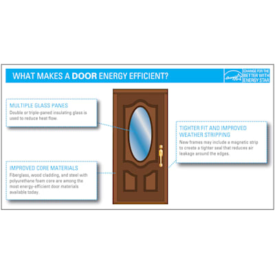 Energy Efficient Doors Buyers Guide