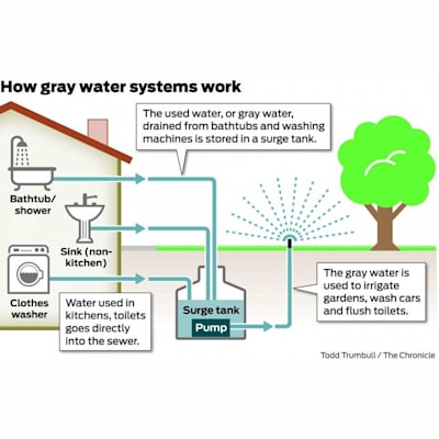 Grey Water Recycling Systems for Homes